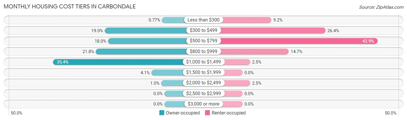 Monthly Housing Cost Tiers in Carbondale