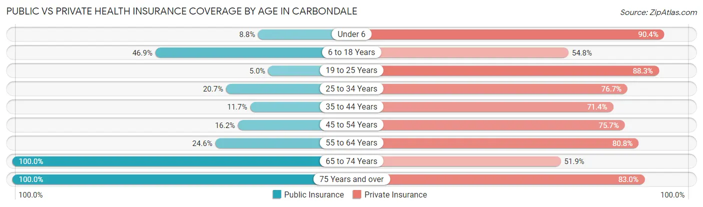 Public vs Private Health Insurance Coverage by Age in Carbondale