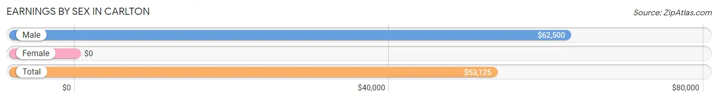 Earnings by Sex in Carlton