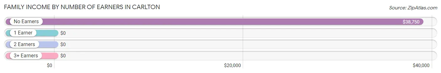 Family Income by Number of Earners in Carlton