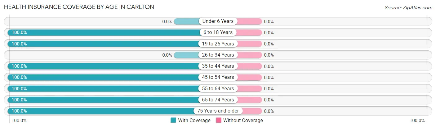Health Insurance Coverage by Age in Carlton