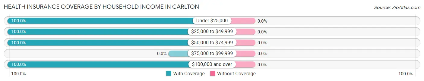 Health Insurance Coverage by Household Income in Carlton
