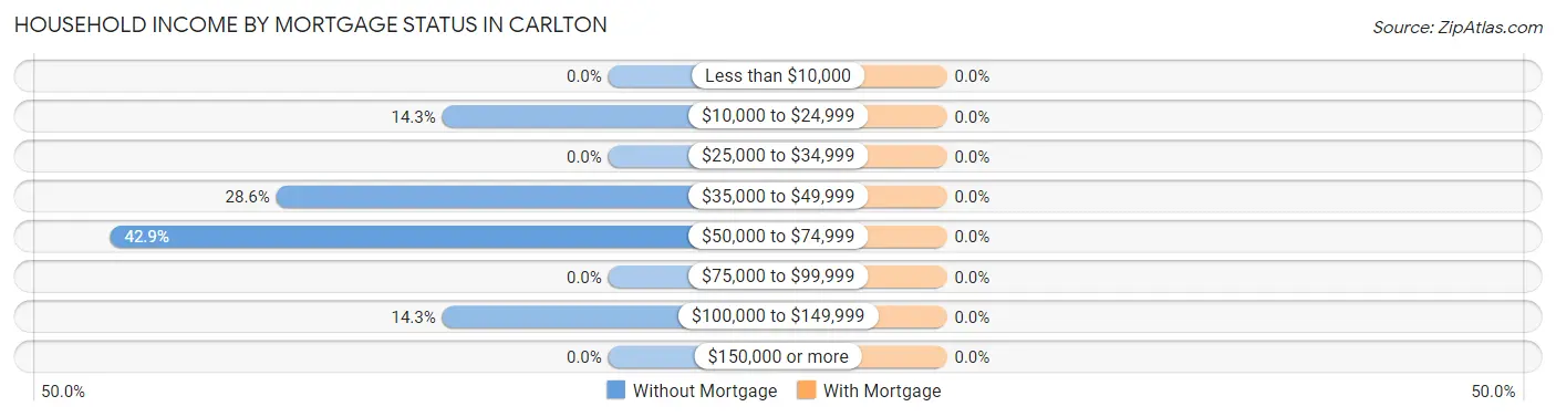 Household Income by Mortgage Status in Carlton