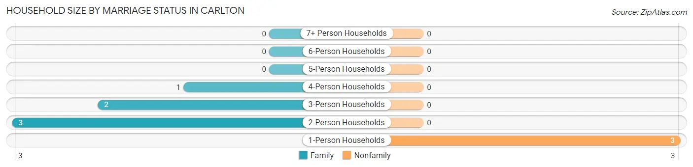 Household Size by Marriage Status in Carlton