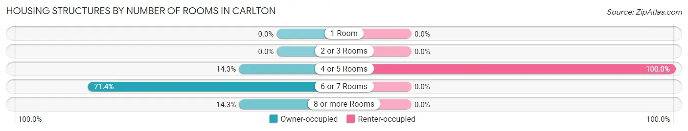 Housing Structures by Number of Rooms in Carlton