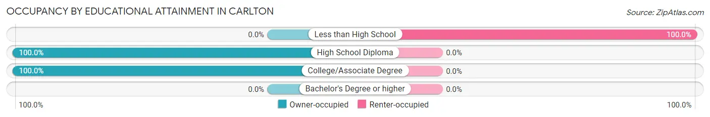 Occupancy by Educational Attainment in Carlton