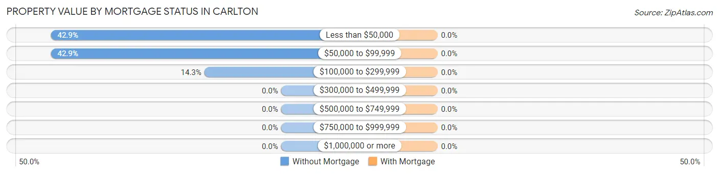 Property Value by Mortgage Status in Carlton