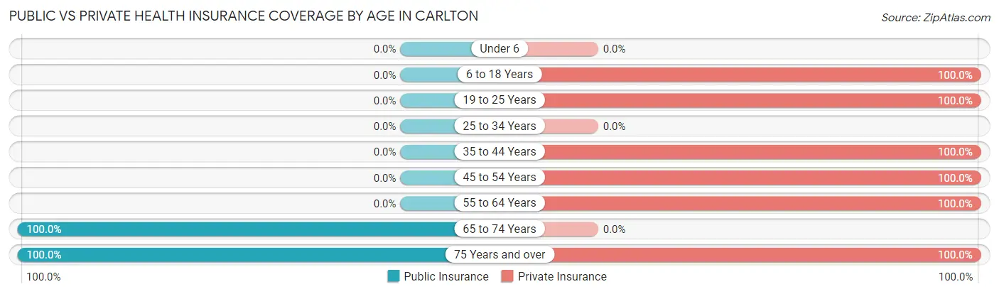 Public vs Private Health Insurance Coverage by Age in Carlton