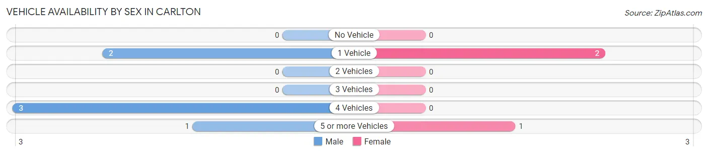 Vehicle Availability by Sex in Carlton