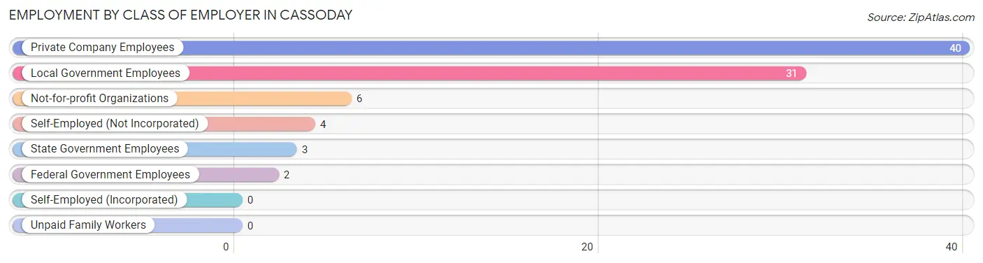 Employment by Class of Employer in Cassoday