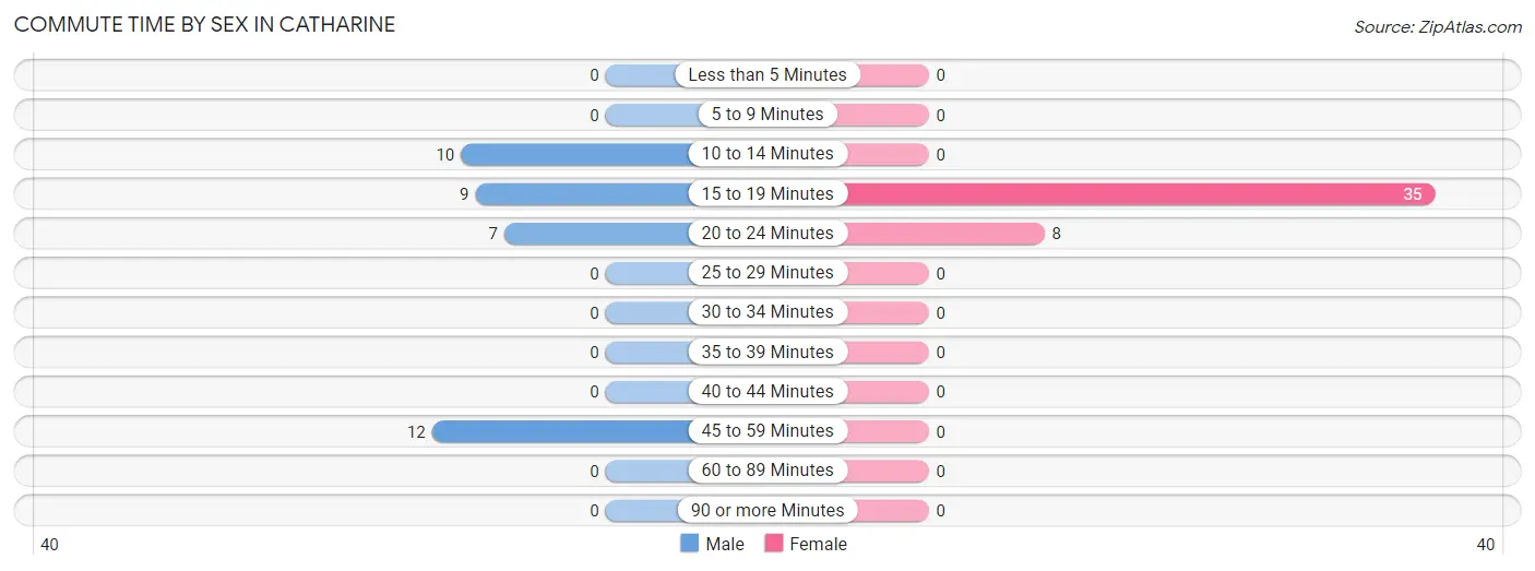 Commute Time by Sex in Catharine