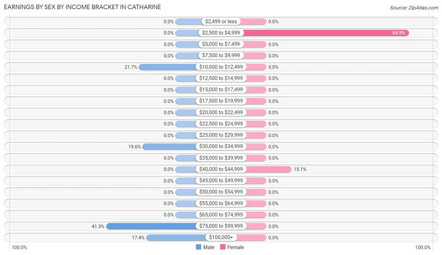 Earnings by Sex by Income Bracket in Catharine