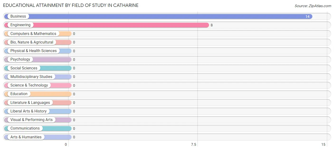 Educational Attainment by Field of Study in Catharine