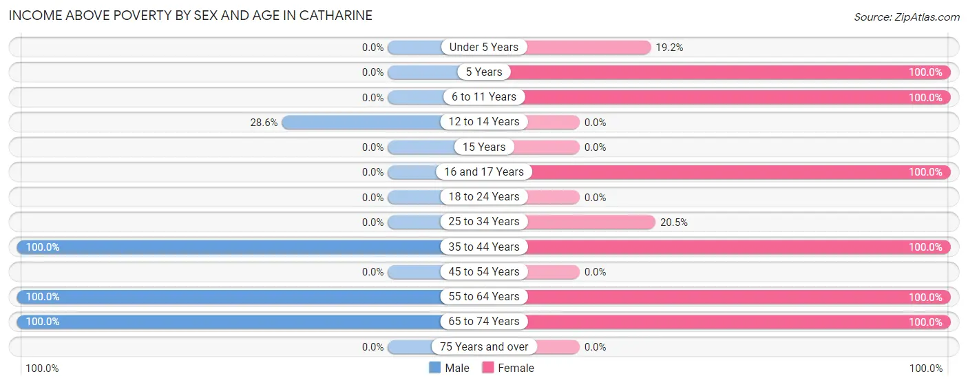 Income Above Poverty by Sex and Age in Catharine