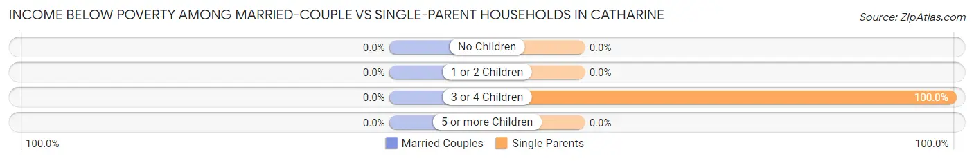 Income Below Poverty Among Married-Couple vs Single-Parent Households in Catharine