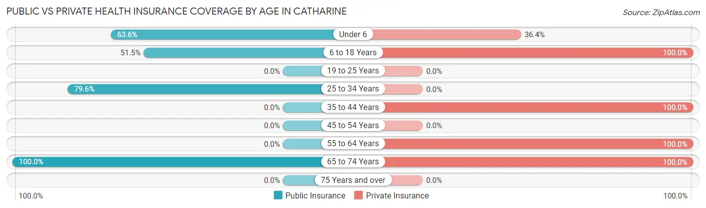Public vs Private Health Insurance Coverage by Age in Catharine