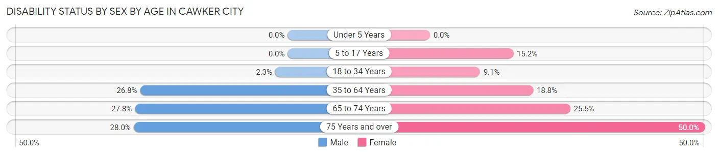 Disability Status by Sex by Age in Cawker City