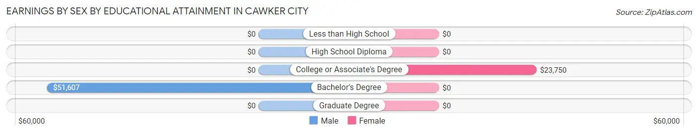 Earnings by Sex by Educational Attainment in Cawker City