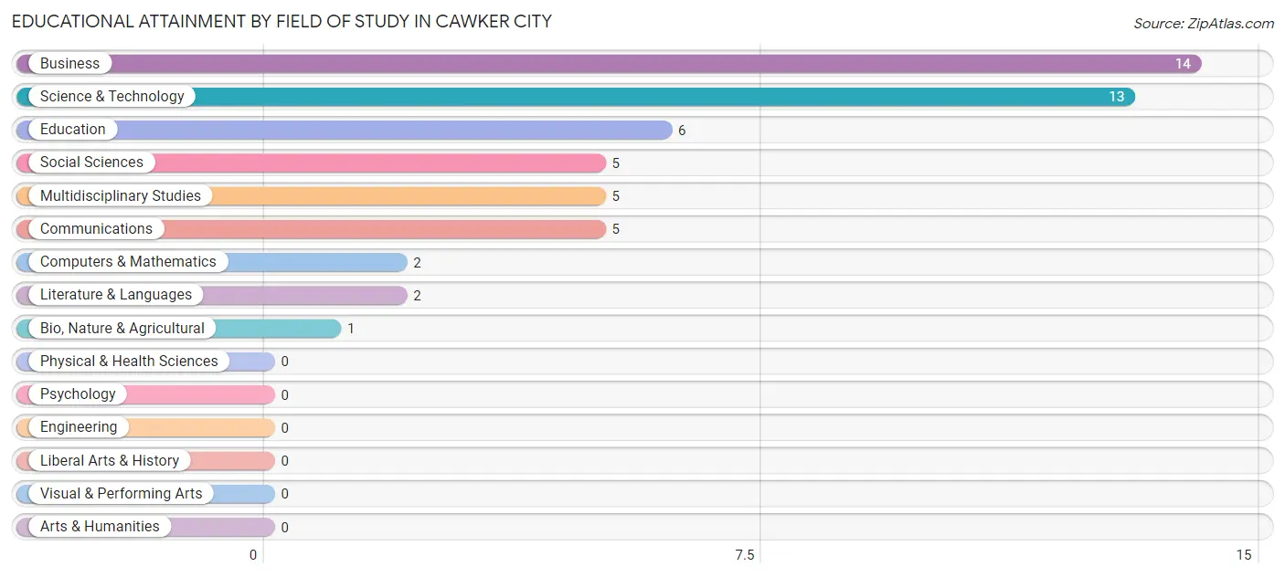 Educational Attainment by Field of Study in Cawker City
