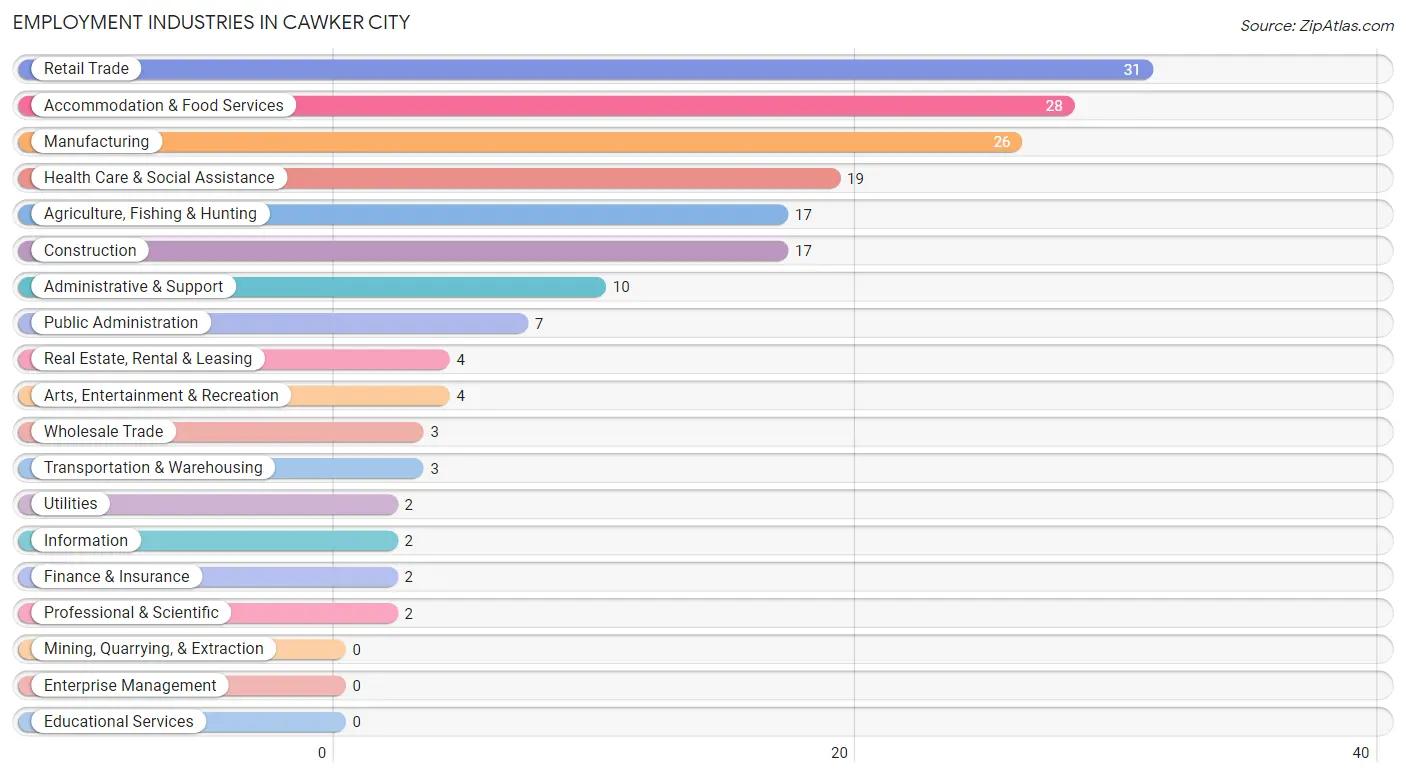 Employment Industries in Cawker City