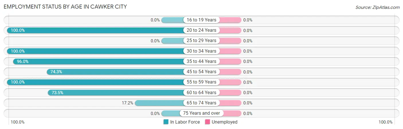 Employment Status by Age in Cawker City