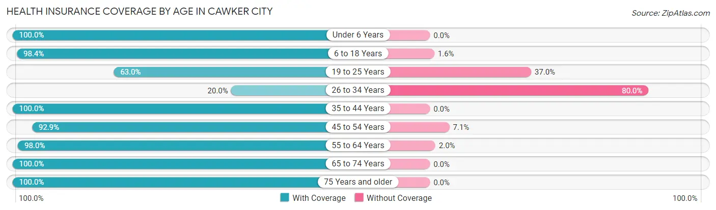 Health Insurance Coverage by Age in Cawker City