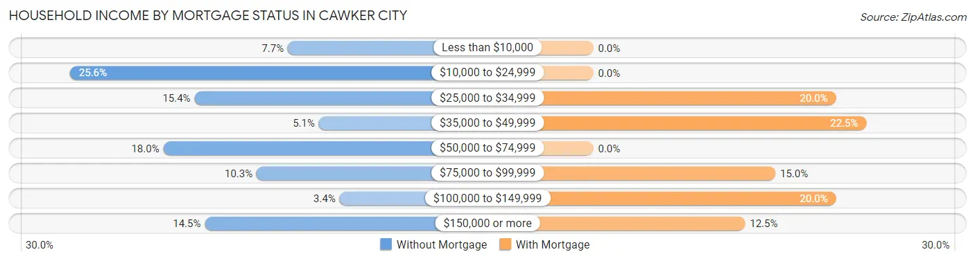 Household Income by Mortgage Status in Cawker City