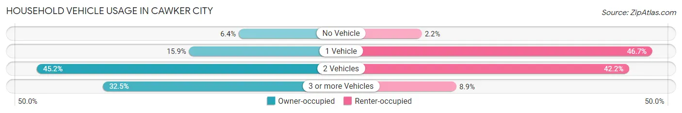 Household Vehicle Usage in Cawker City