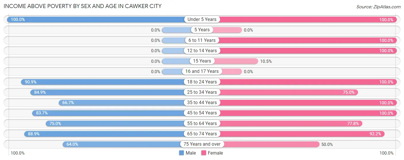 Income Above Poverty by Sex and Age in Cawker City