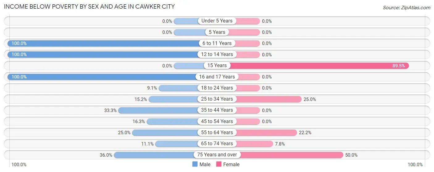 Income Below Poverty by Sex and Age in Cawker City
