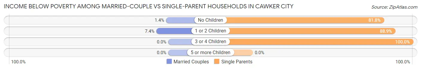 Income Below Poverty Among Married-Couple vs Single-Parent Households in Cawker City