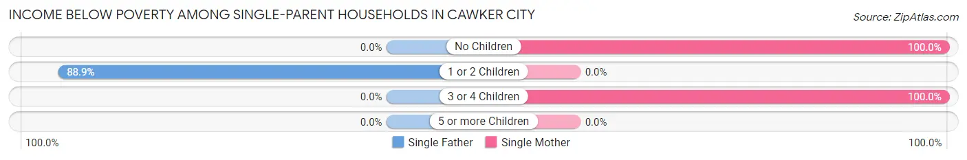 Income Below Poverty Among Single-Parent Households in Cawker City