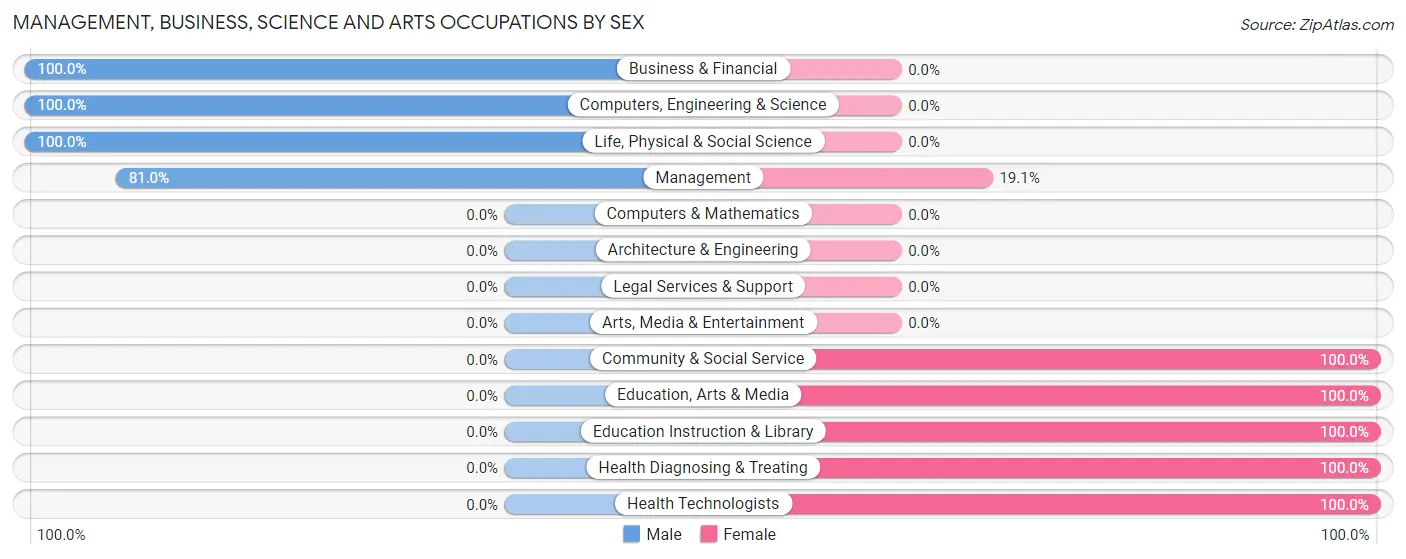 Management, Business, Science and Arts Occupations by Sex in Cawker City