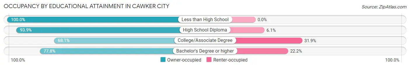 Occupancy by Educational Attainment in Cawker City