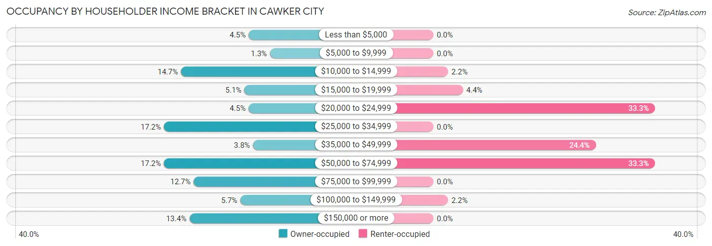Occupancy by Householder Income Bracket in Cawker City