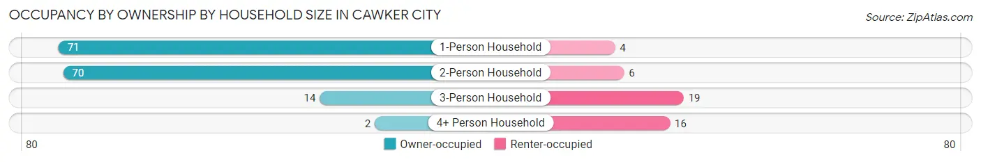 Occupancy by Ownership by Household Size in Cawker City