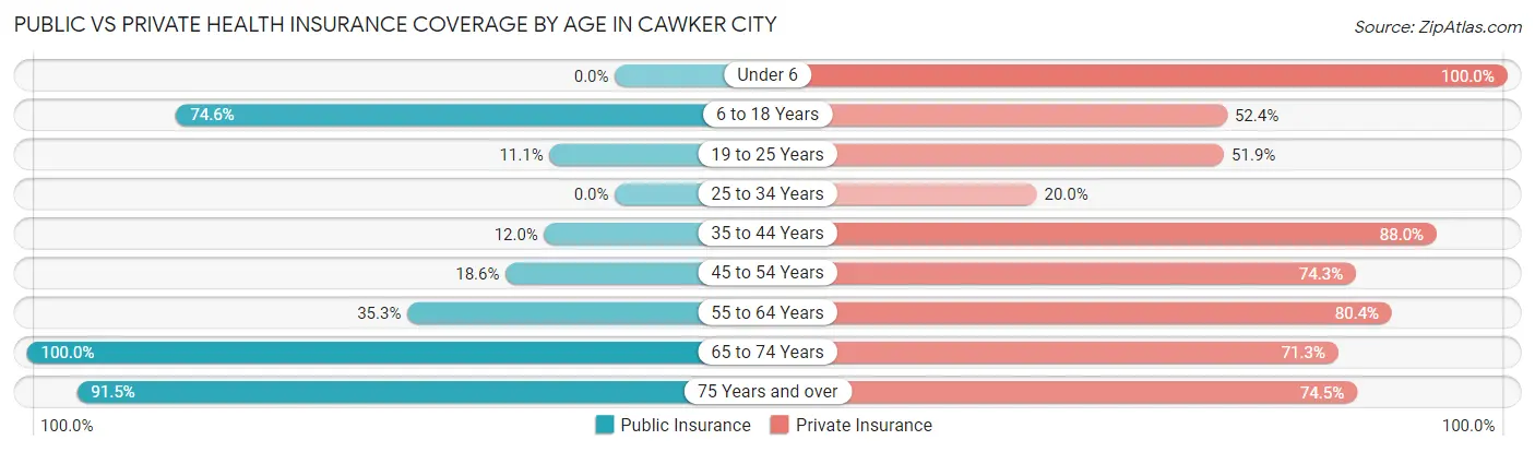 Public vs Private Health Insurance Coverage by Age in Cawker City