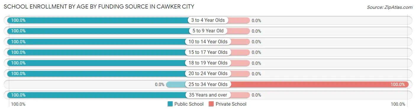 School Enrollment by Age by Funding Source in Cawker City