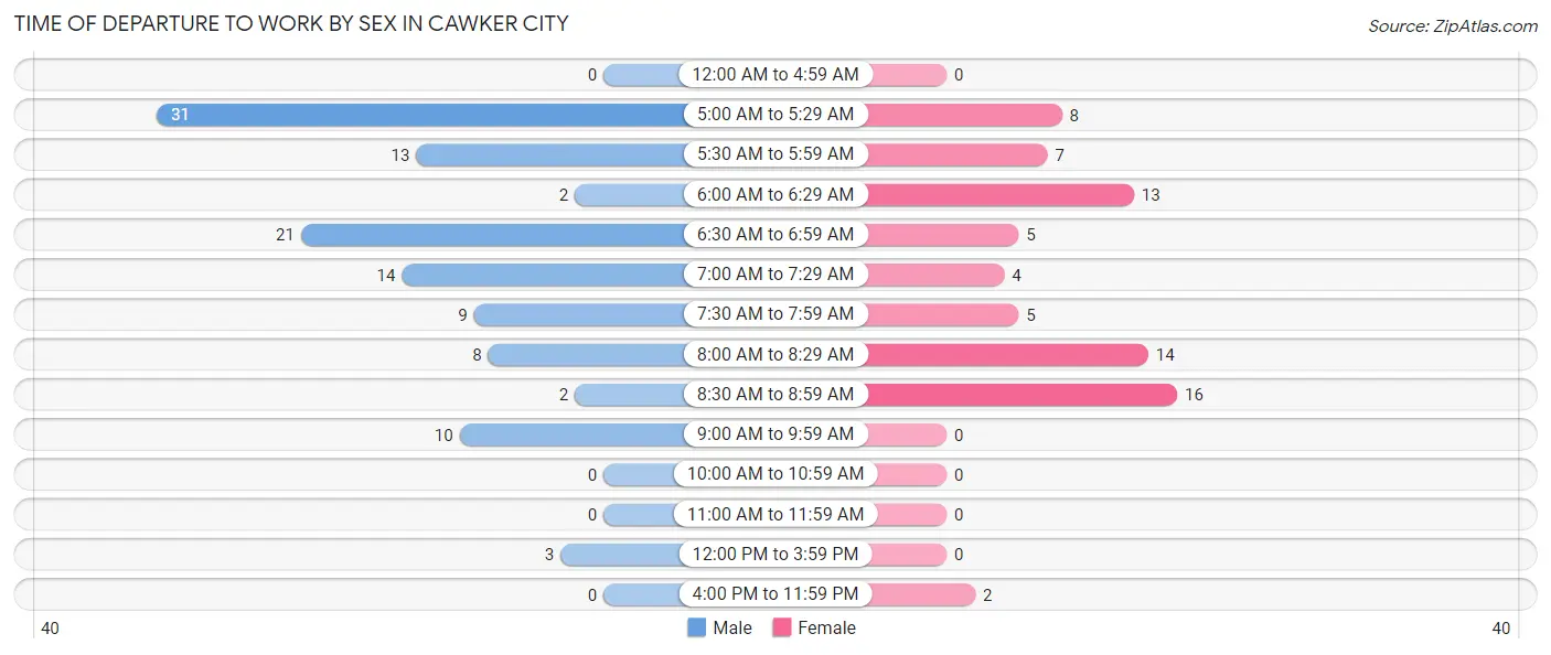 Time of Departure to Work by Sex in Cawker City