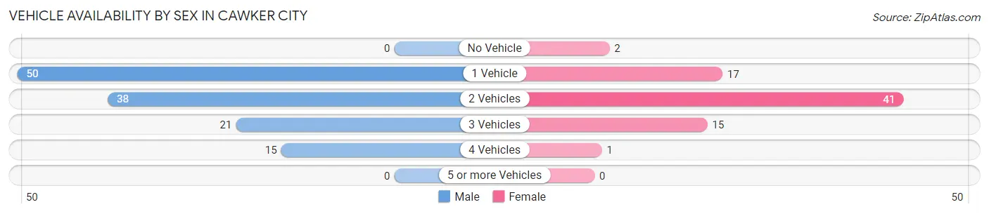 Vehicle Availability by Sex in Cawker City