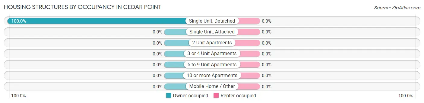 Housing Structures by Occupancy in Cedar Point