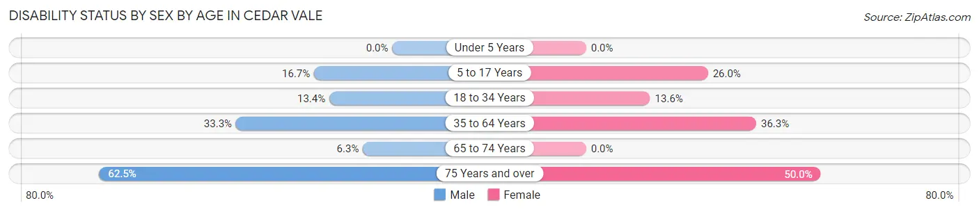Disability Status by Sex by Age in Cedar Vale