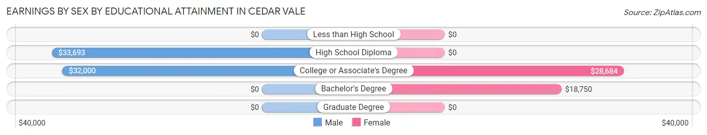 Earnings by Sex by Educational Attainment in Cedar Vale