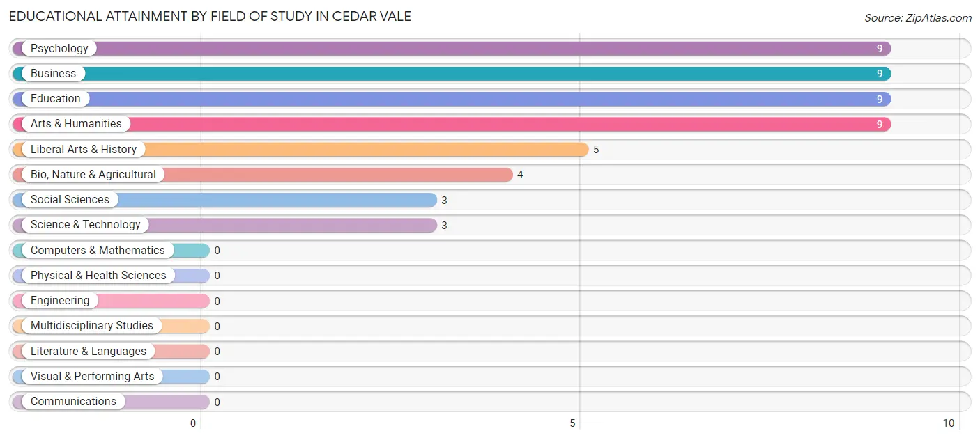 Educational Attainment by Field of Study in Cedar Vale