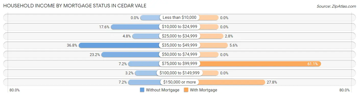 Household Income by Mortgage Status in Cedar Vale