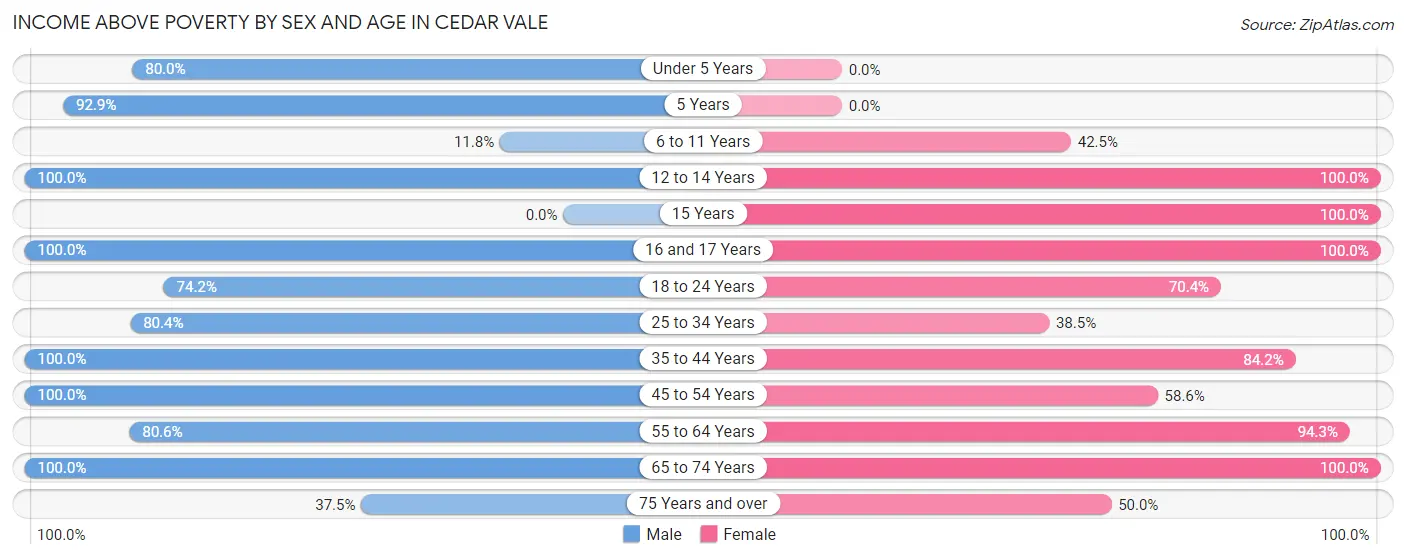 Income Above Poverty by Sex and Age in Cedar Vale