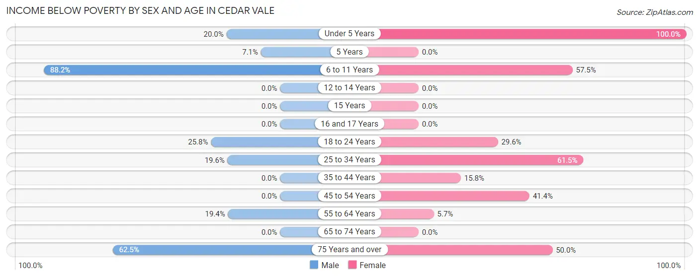 Income Below Poverty by Sex and Age in Cedar Vale