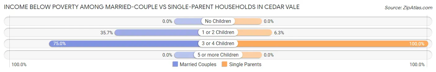 Income Below Poverty Among Married-Couple vs Single-Parent Households in Cedar Vale