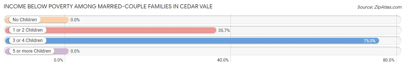 Income Below Poverty Among Married-Couple Families in Cedar Vale
