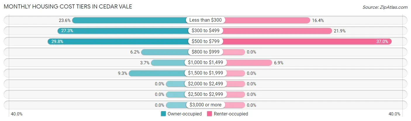 Monthly Housing Cost Tiers in Cedar Vale